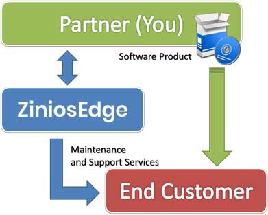 ziniosEdge Software Product Support & Maintenance