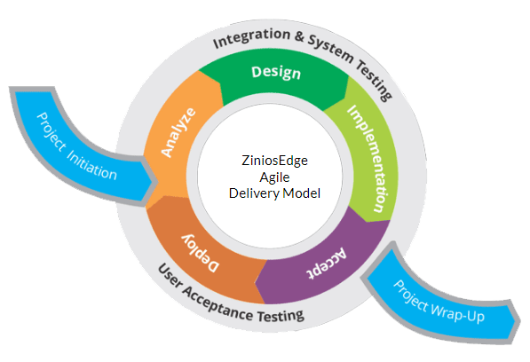 ZiniosEdge Delivery Model