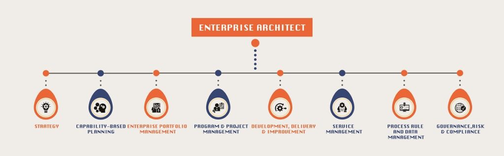 Software Architecture consulting